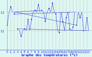 Courbe de tempratures pour Platform P11-b Sea