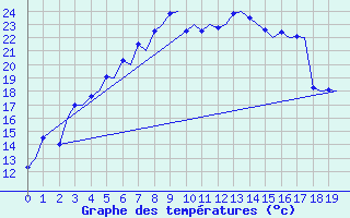 Courbe de tempratures pour Trondheim / Vaernes