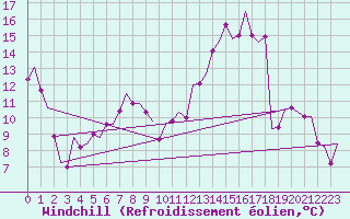 Courbe du refroidissement olien pour Altenstadt