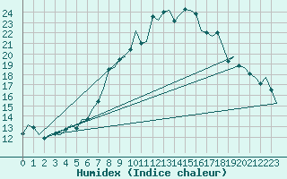 Courbe de l'humidex pour Altenstadt