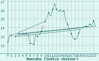 Courbe de l'humidex pour Schaffen (Be)