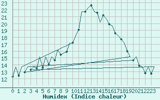 Courbe de l'humidex pour Bilbao (Esp)