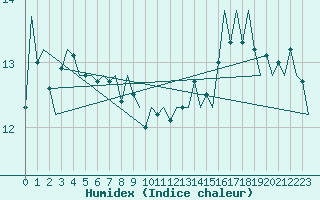 Courbe de l'humidex pour Platform K14-fa-1c Sea