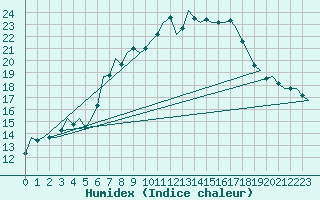 Courbe de l'humidex pour Holzdorf