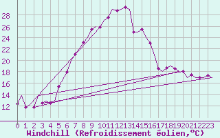 Courbe du refroidissement olien pour Augsburg