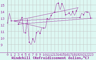 Courbe du refroidissement olien pour Tanger Aerodrome