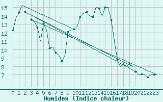 Courbe de l'humidex pour Bardenas Reales