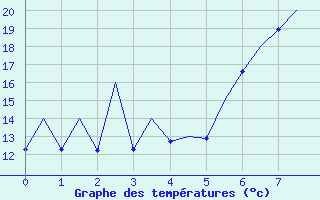 Courbe de tempratures pour Menorca / Mahon