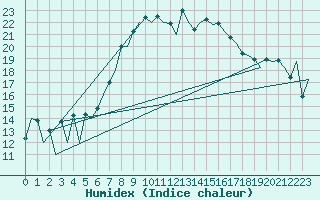 Courbe de l'humidex pour Alicante / El Altet