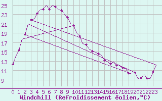 Courbe du refroidissement olien pour Kalgoorlie Boulder Amo