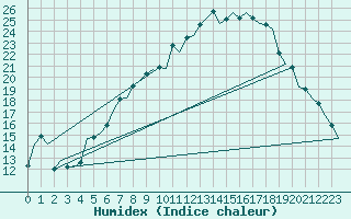 Courbe de l'humidex pour Lechfeld