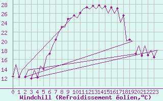 Courbe du refroidissement olien pour Arad