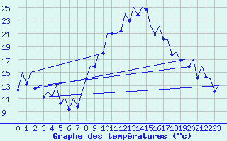 Courbe de tempratures pour Murcia / San Javier