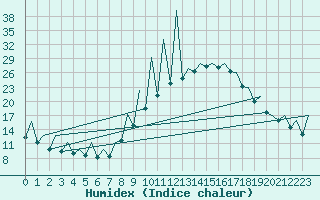 Courbe de l'humidex pour Madrid / Barajas (Esp)