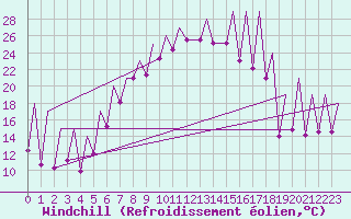 Courbe du refroidissement olien pour Emmen