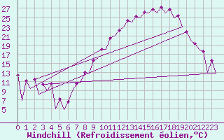 Courbe du refroidissement olien pour Leon / Virgen Del Camino