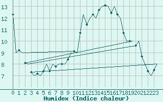 Courbe de l'humidex pour Dublin (Ir)