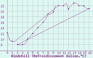 Courbe du refroidissement olien pour Sofia Observ.