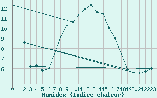 Courbe de l'humidex pour Goettingen