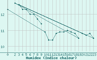 Courbe de l'humidex pour Essen