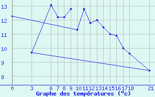 Courbe de tempratures pour Cankiri