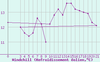 Courbe du refroidissement olien pour Parg