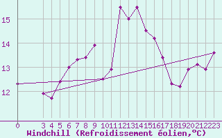 Courbe du refroidissement olien pour Monte Cimone