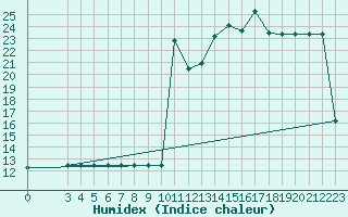 Courbe de l'humidex pour Turretot (76)