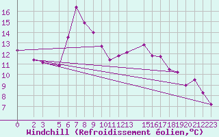 Courbe du refroidissement olien pour Lesce