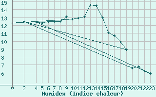 Courbe de l'humidex pour La Baeza (Esp)