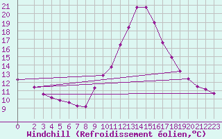 Courbe du refroidissement olien pour Fameck (57)