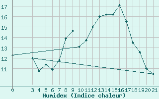 Courbe de l'humidex pour Ploce