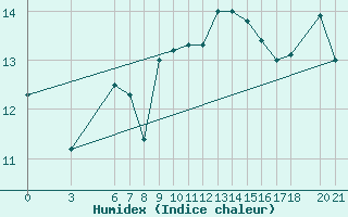 Courbe de l'humidex pour Mostar