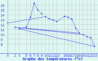 Courbe de tempratures pour Lesce