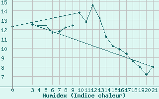 Courbe de l'humidex pour Bilogora