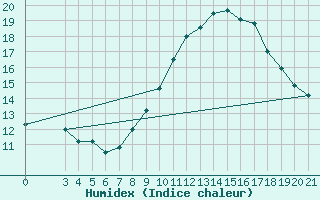Courbe de l'humidex pour Zagreb / Maksimir