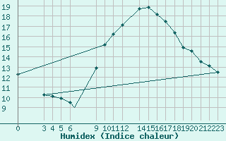 Courbe de l'humidex pour El Oued