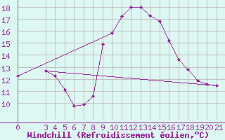 Courbe du refroidissement olien pour Bjelovar