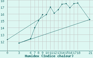 Courbe de l'humidex pour Bjelasnica