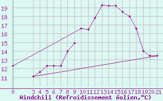 Courbe du refroidissement olien pour Bilogora