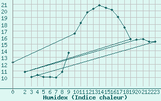 Courbe de l'humidex pour Sanary-sur-Mer (83)