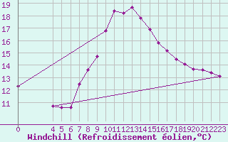 Courbe du refroidissement olien pour Waidhofen an der Ybbs