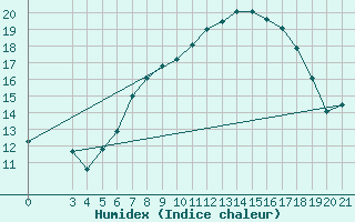 Courbe de l'humidex pour Podgorica-Grad