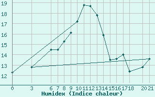 Courbe de l'humidex pour Bjelasnica