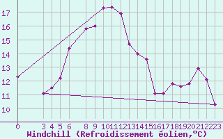 Courbe du refroidissement olien pour Dipkarpaz