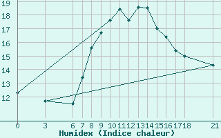 Courbe de l'humidex pour Alanya