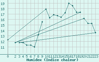 Courbe de l'humidex pour Sallles d'Aude (11)