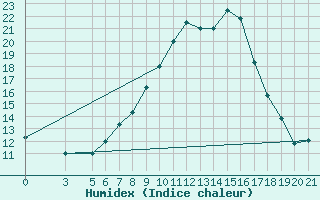 Courbe de l'humidex pour Bolzano