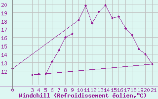 Courbe du refroidissement olien pour Parg