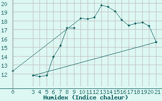 Courbe de l'humidex pour Senj